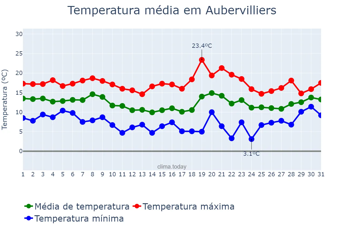 Temperatura em outubro em Aubervilliers, Île-de-France, FR