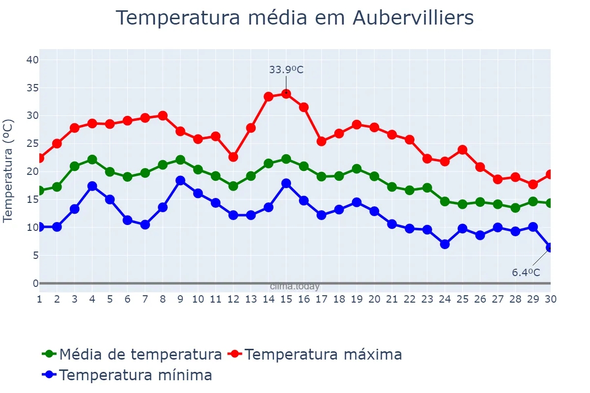 Temperatura em setembro em Aubervilliers, Île-de-France, FR