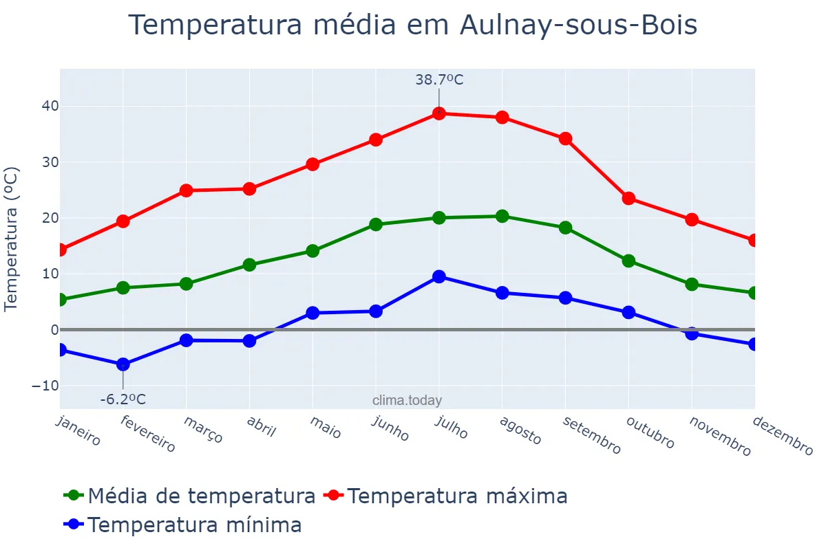 Temperatura anual em Aulnay-sous-Bois, Île-de-France, FR