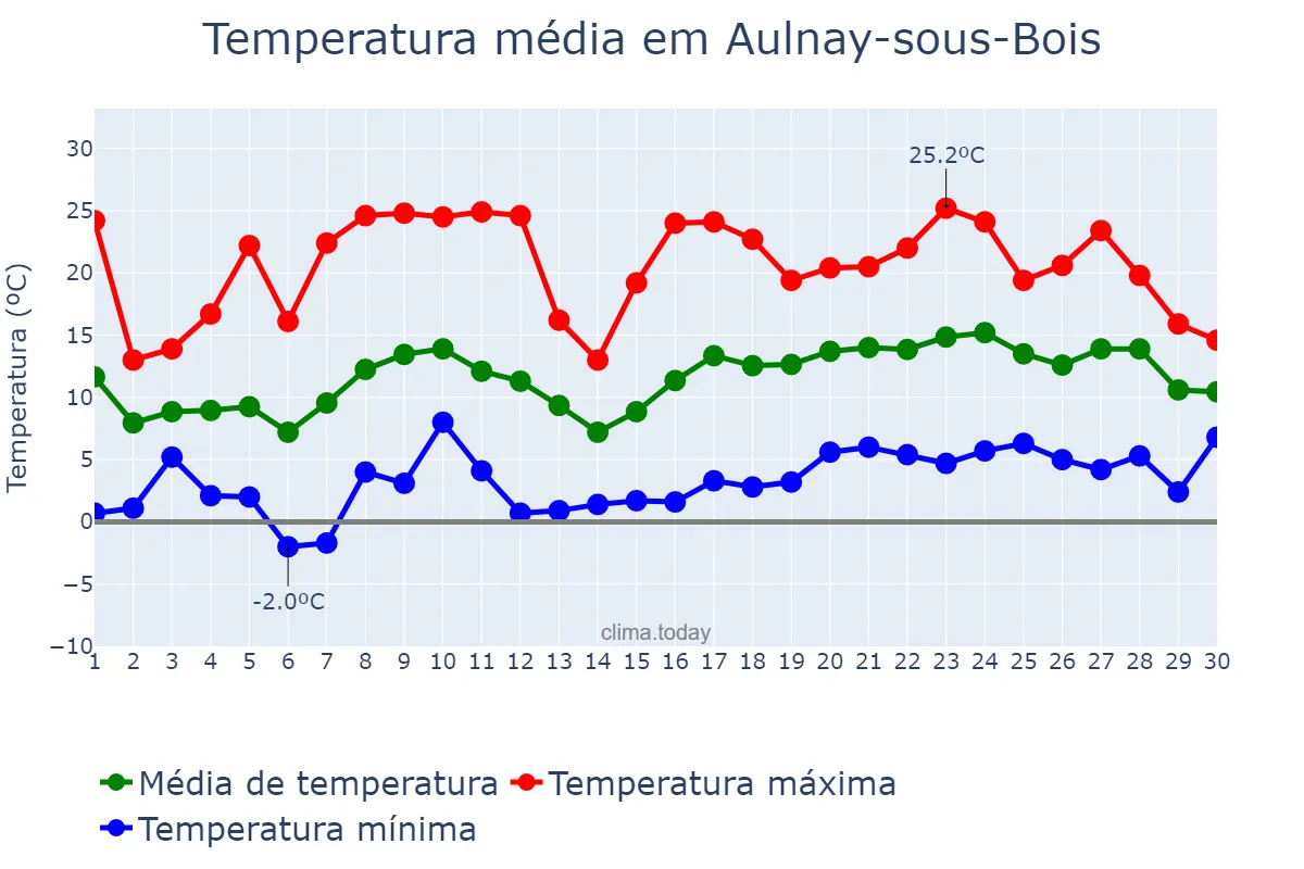 Temperatura em abril em Aulnay-sous-Bois, Île-de-France, FR