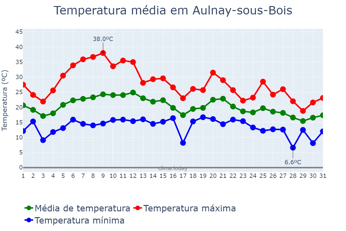 Temperatura em agosto em Aulnay-sous-Bois, Île-de-France, FR
