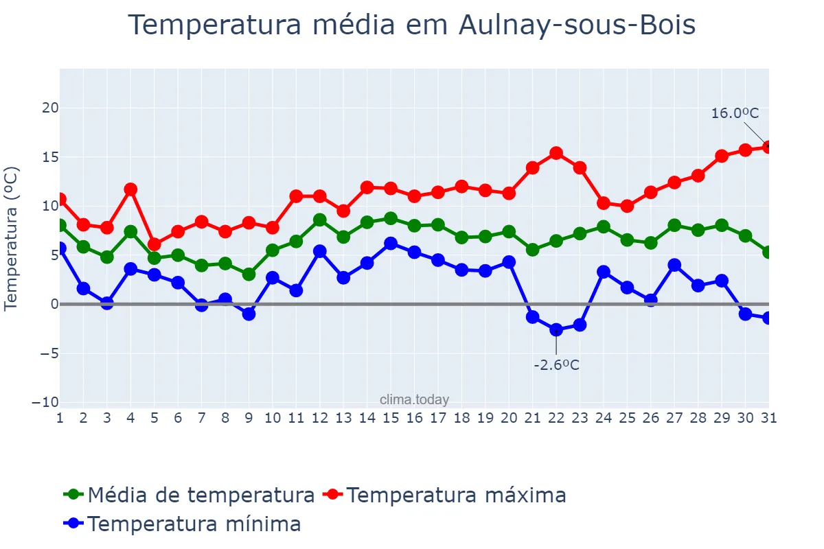 Temperatura em dezembro em Aulnay-sous-Bois, Île-de-France, FR