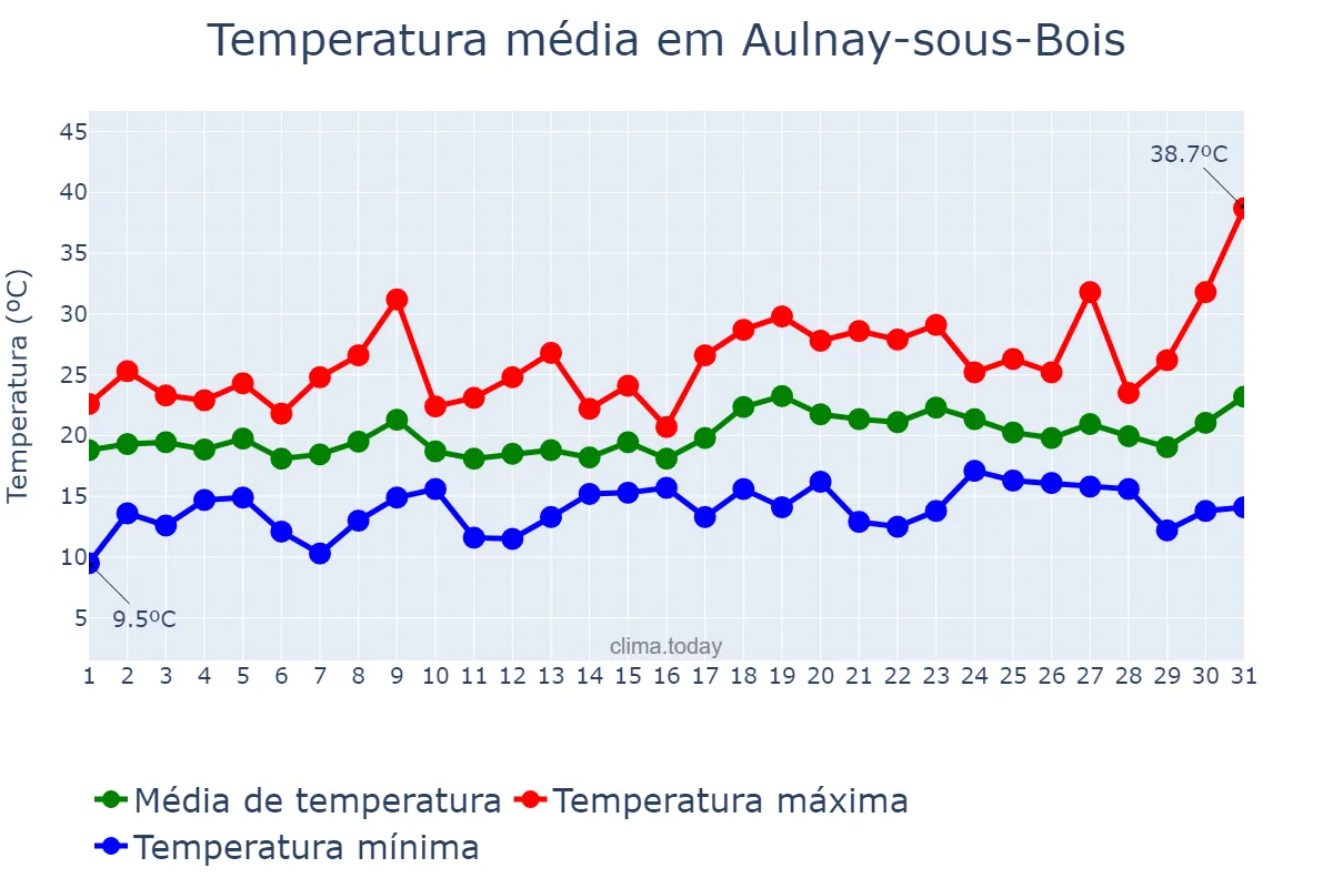 Temperatura em julho em Aulnay-sous-Bois, Île-de-France, FR