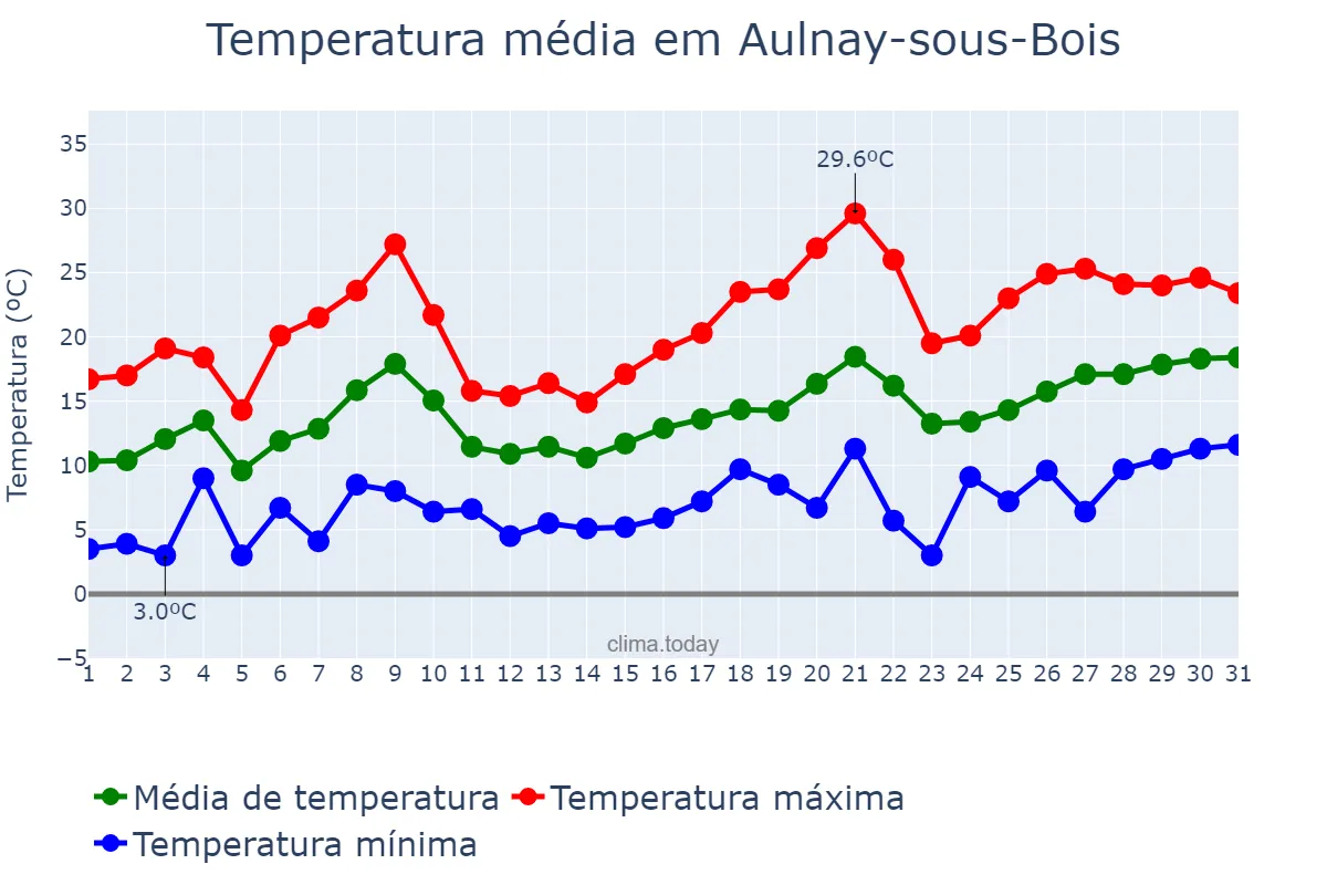 Temperatura em maio em Aulnay-sous-Bois, Île-de-France, FR