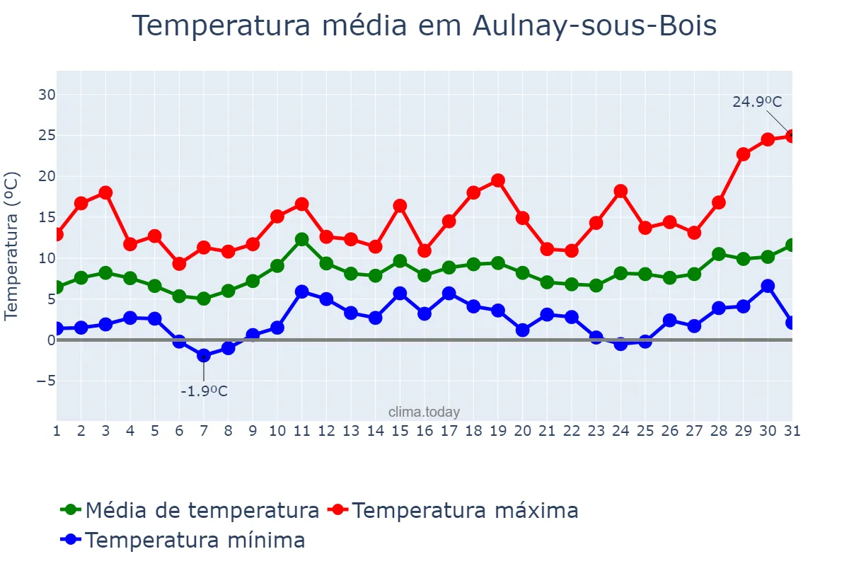 Temperatura em marco em Aulnay-sous-Bois, Île-de-France, FR