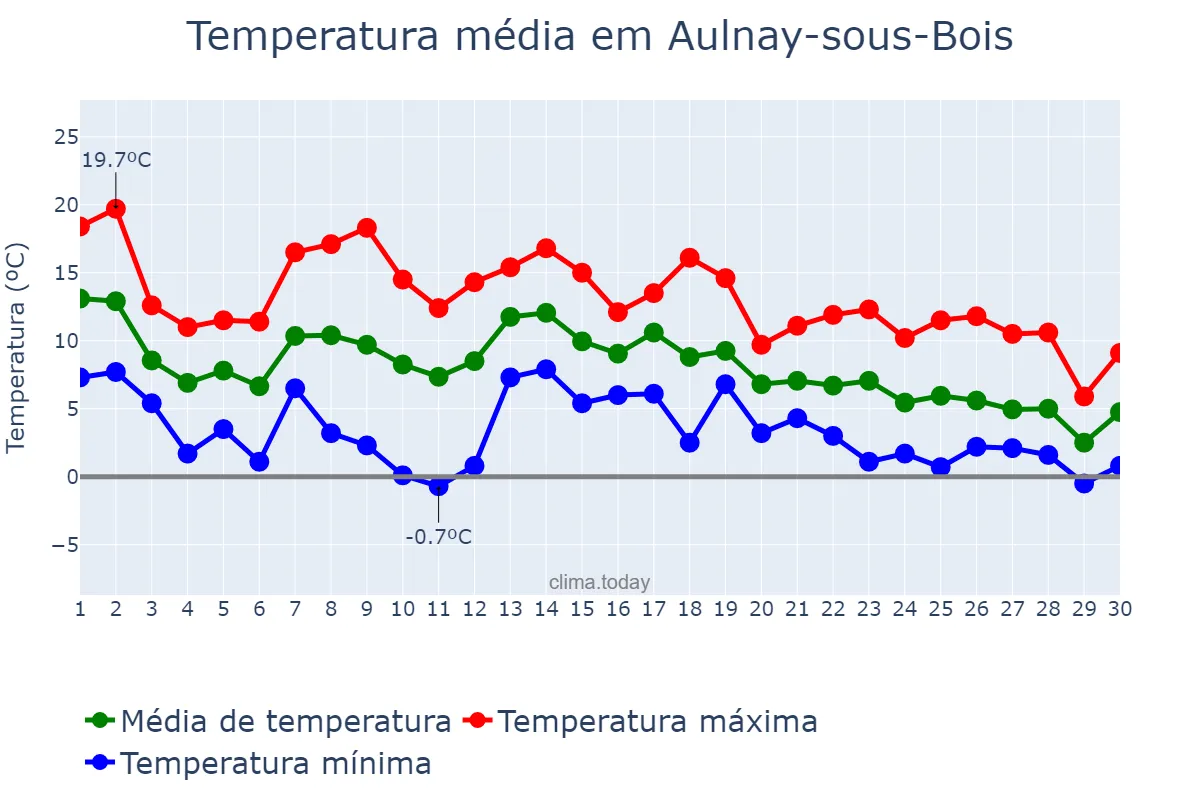 Temperatura em novembro em Aulnay-sous-Bois, Île-de-France, FR