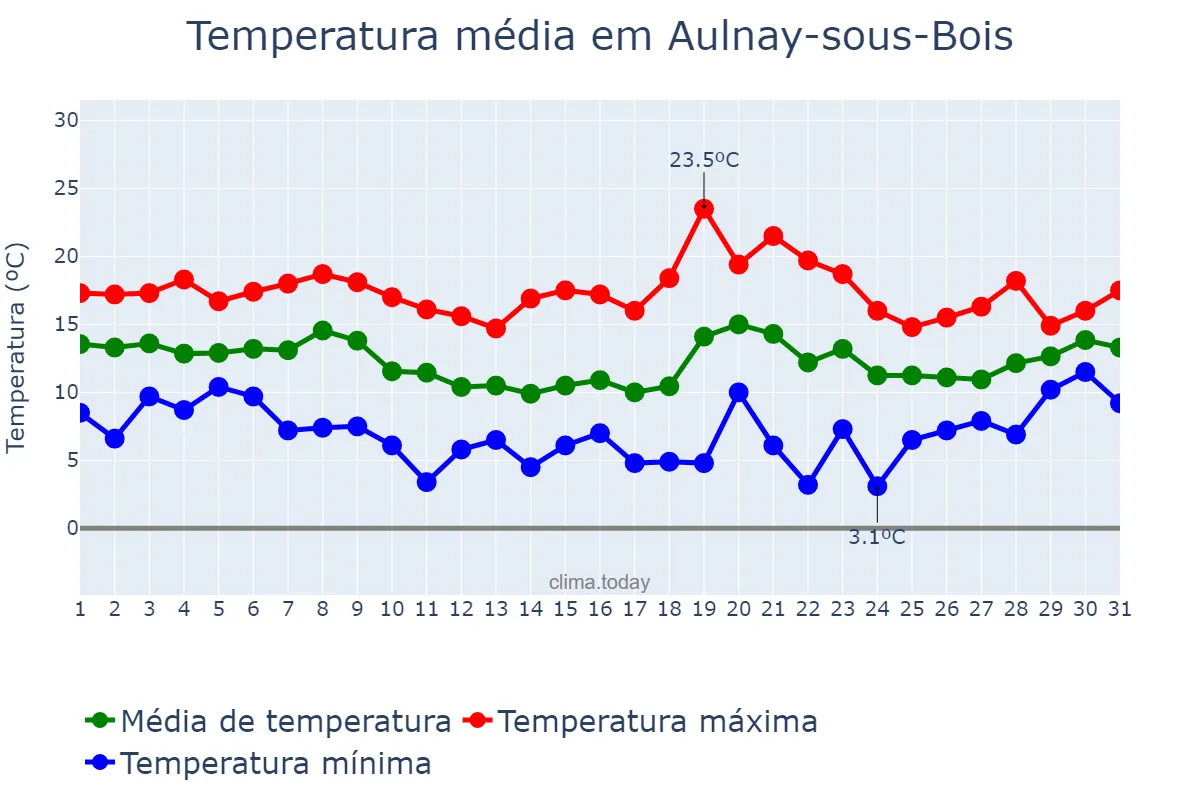 Temperatura em outubro em Aulnay-sous-Bois, Île-de-France, FR