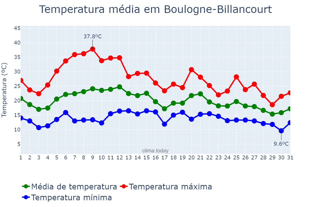 Temperatura em agosto em Boulogne-Billancourt, Île-de-France, FR