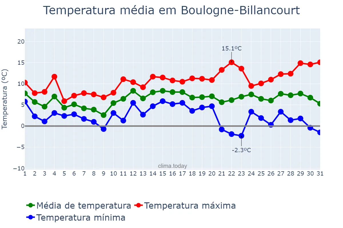 Temperatura em dezembro em Boulogne-Billancourt, Île-de-France, FR