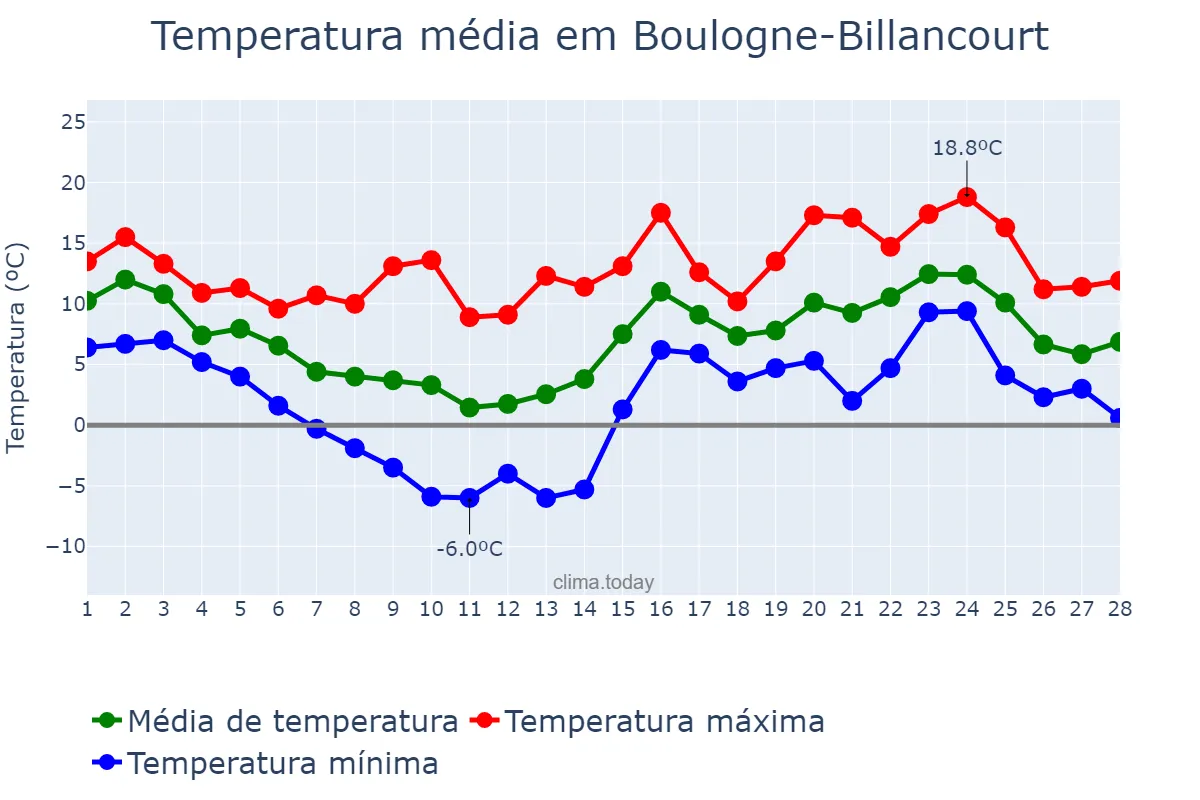 Temperatura em fevereiro em Boulogne-Billancourt, Île-de-France, FR