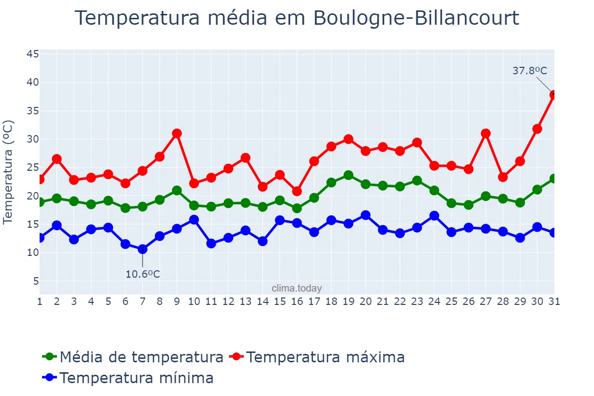 Temperatura em julho em Boulogne-Billancourt, Île-de-France, FR