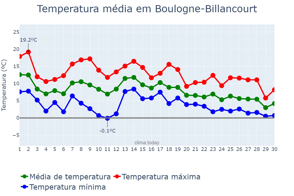 Temperatura em novembro em Boulogne-Billancourt, Île-de-France, FR