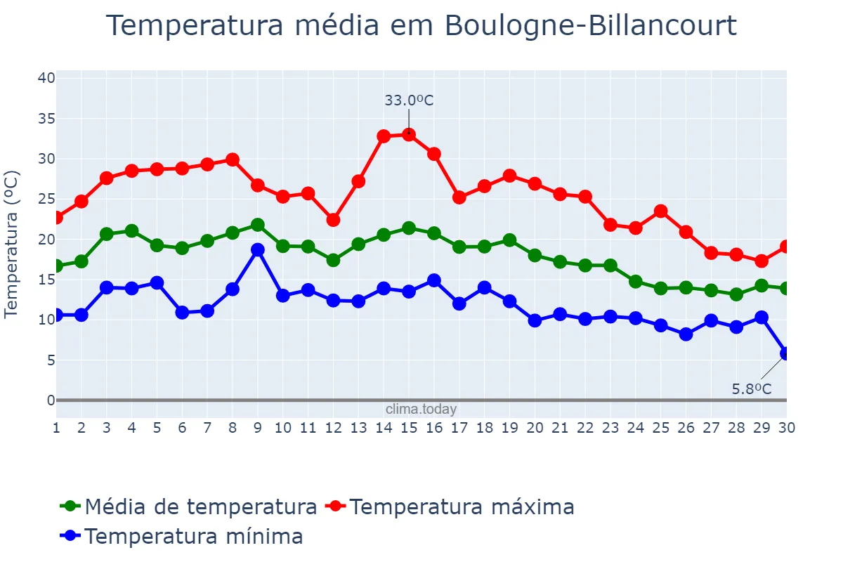 Temperatura em setembro em Boulogne-Billancourt, Île-de-France, FR