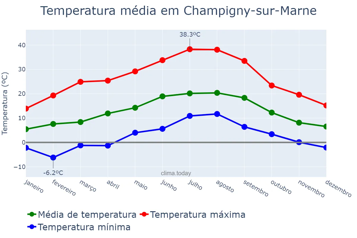 Temperatura anual em Champigny-sur-Marne, Île-de-France, FR