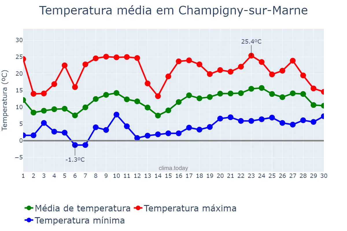 Temperatura em abril em Champigny-sur-Marne, Île-de-France, FR