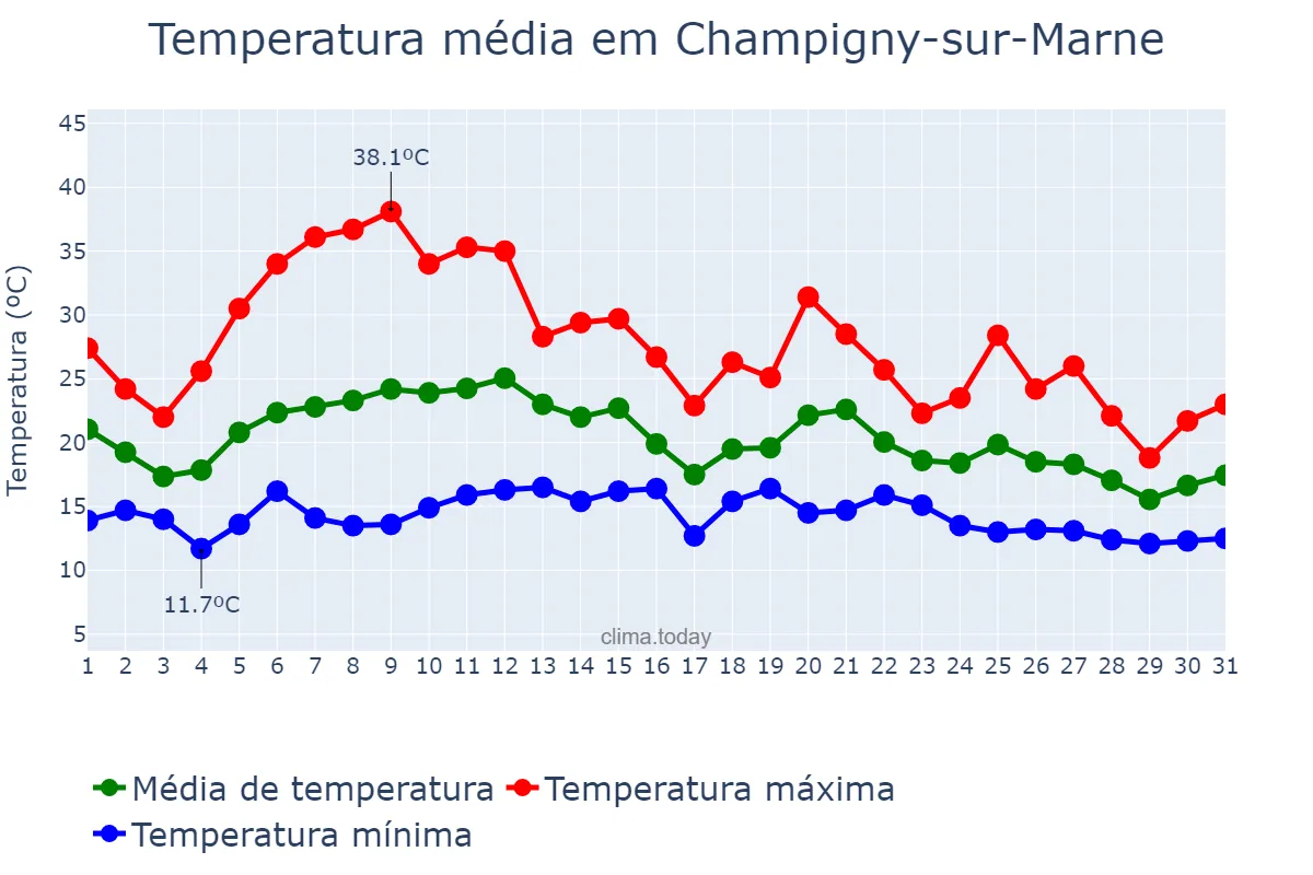 Temperatura em agosto em Champigny-sur-Marne, Île-de-France, FR