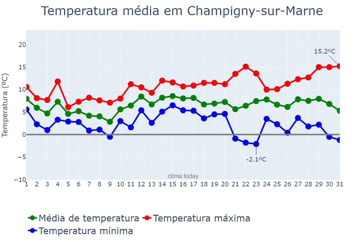 Temperatura em dezembro em Champigny-sur-Marne, Île-de-France, FR