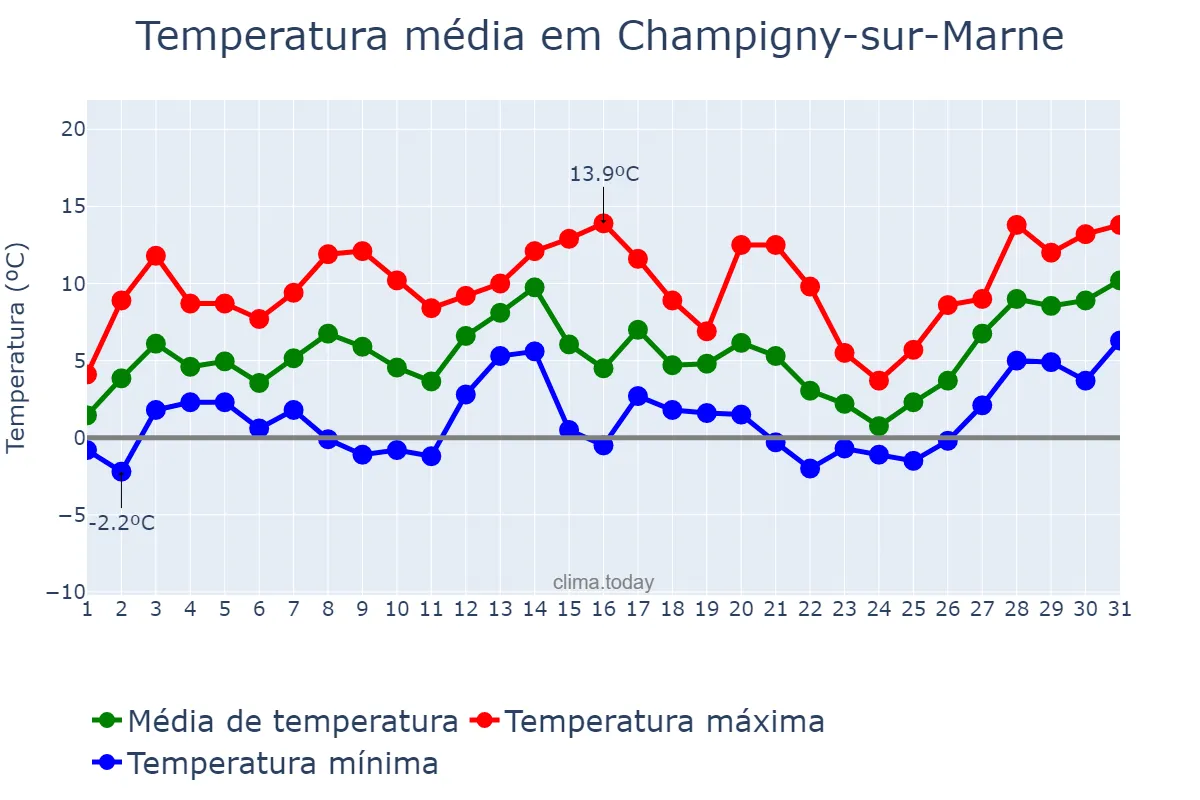 Temperatura em janeiro em Champigny-sur-Marne, Île-de-France, FR