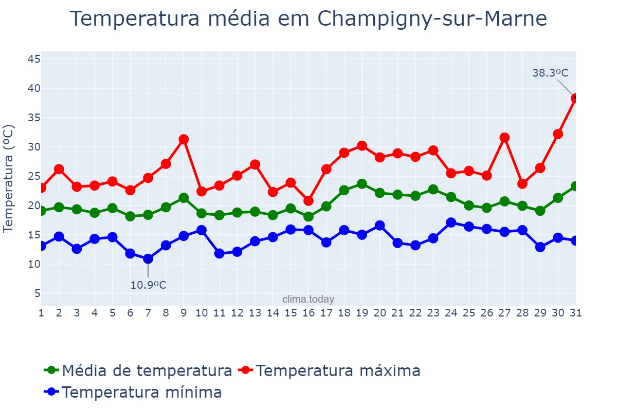 Temperatura em julho em Champigny-sur-Marne, Île-de-France, FR