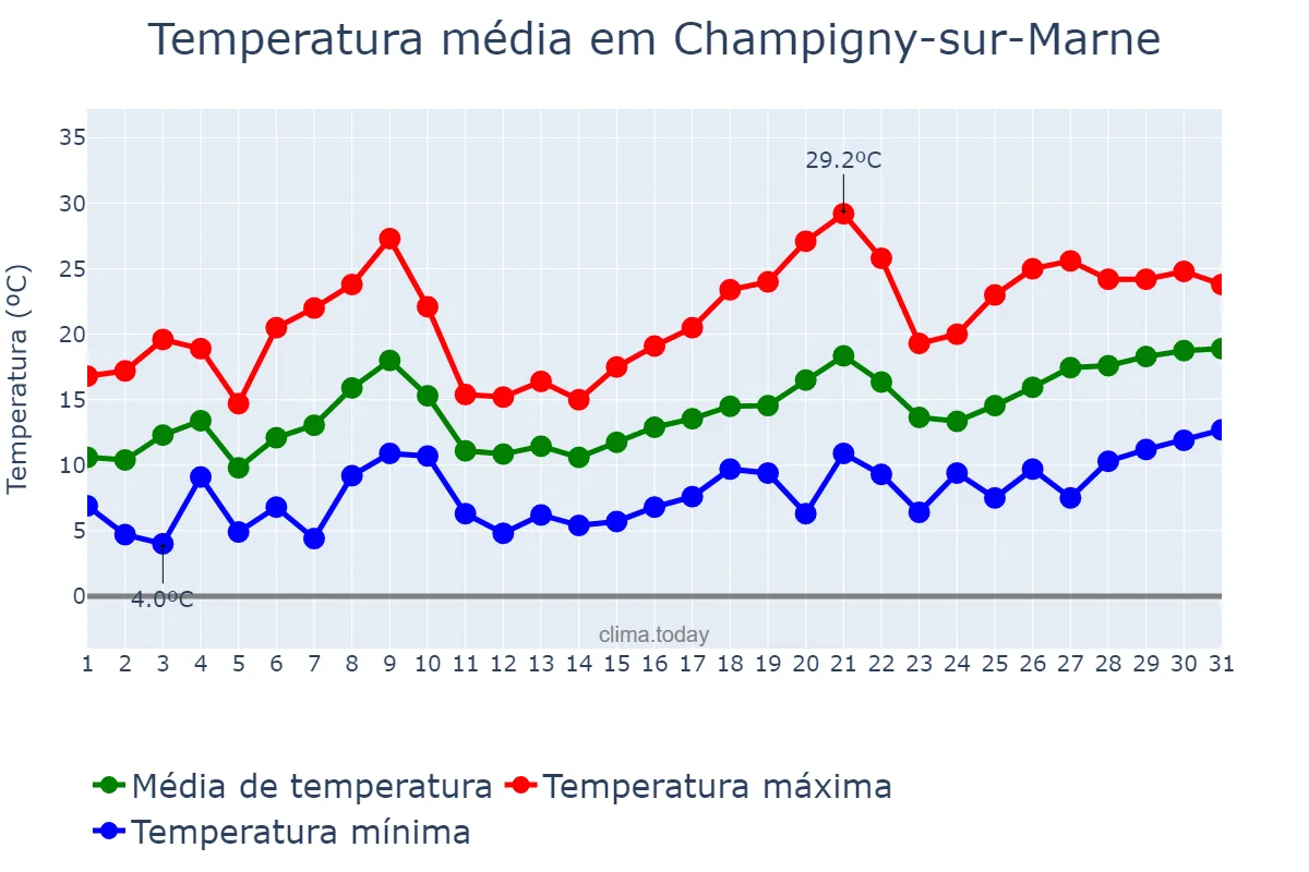 Temperatura em maio em Champigny-sur-Marne, Île-de-France, FR