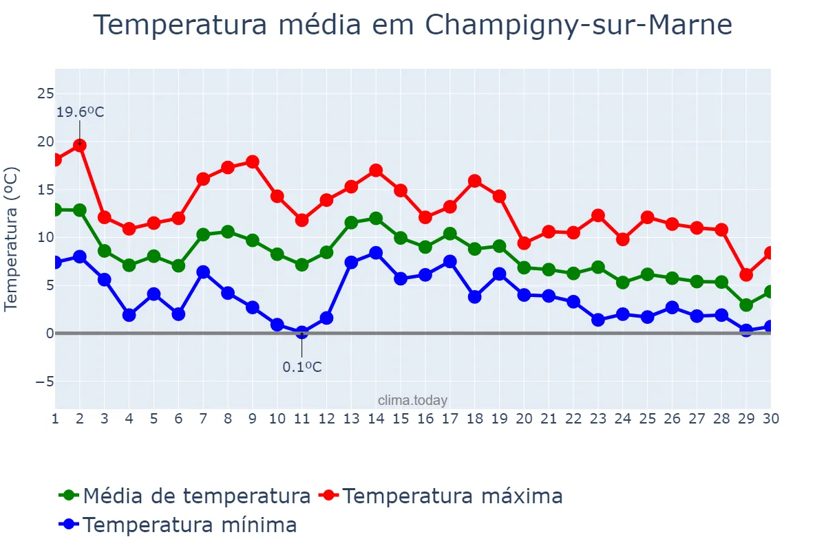 Temperatura em novembro em Champigny-sur-Marne, Île-de-France, FR
