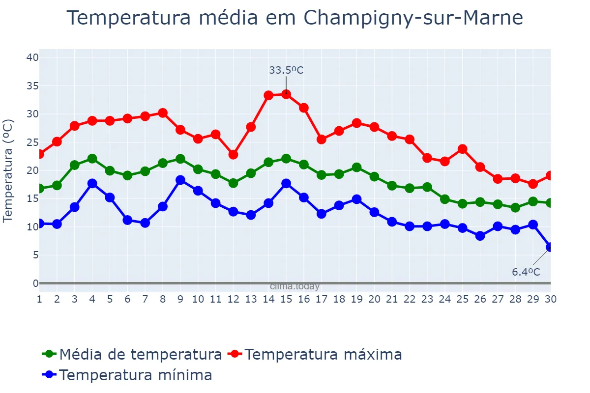 Temperatura em setembro em Champigny-sur-Marne, Île-de-France, FR