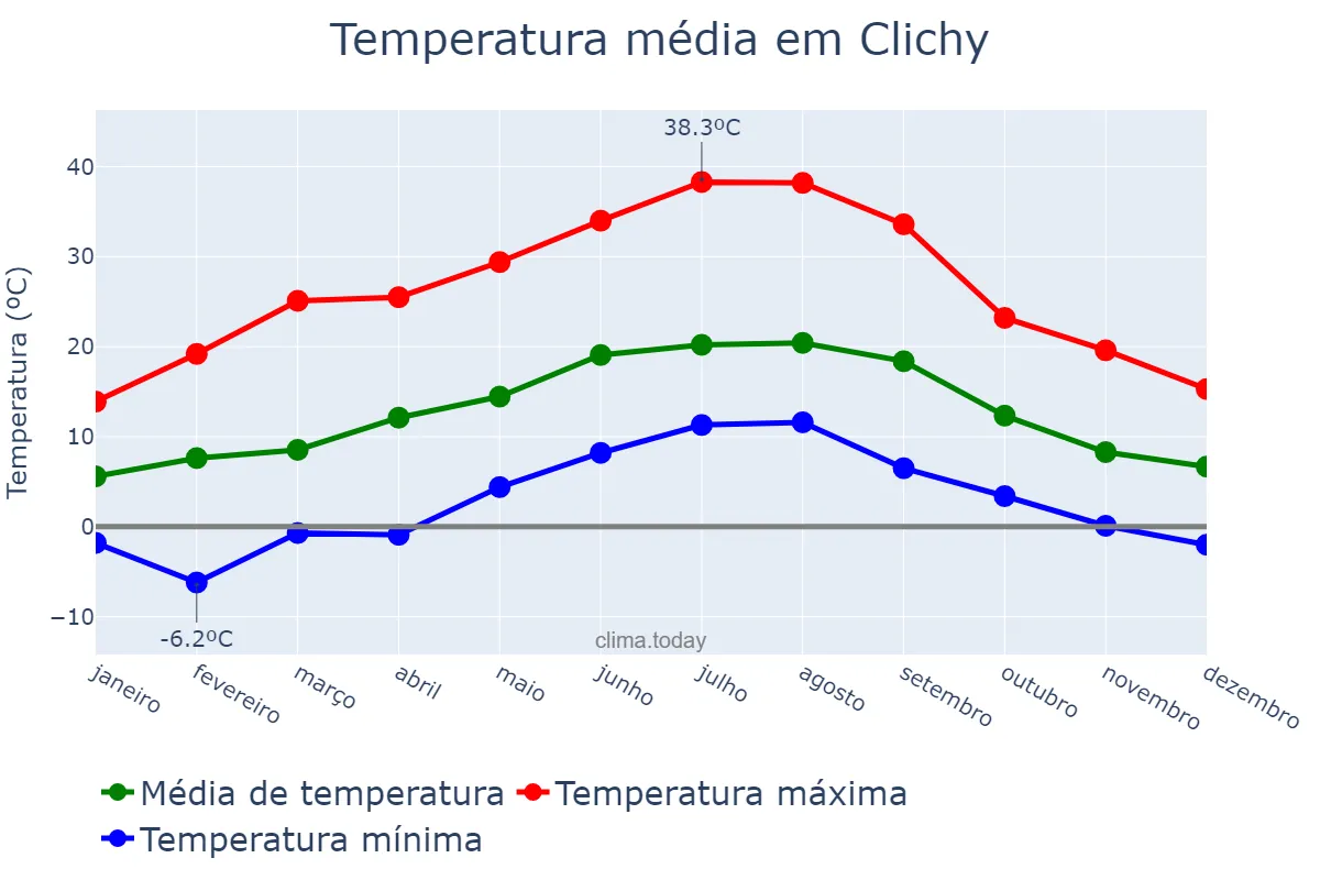 Temperatura anual em Clichy, Île-de-France, FR