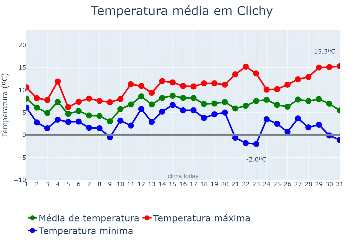 Temperatura em dezembro em Clichy, Île-de-France, FR