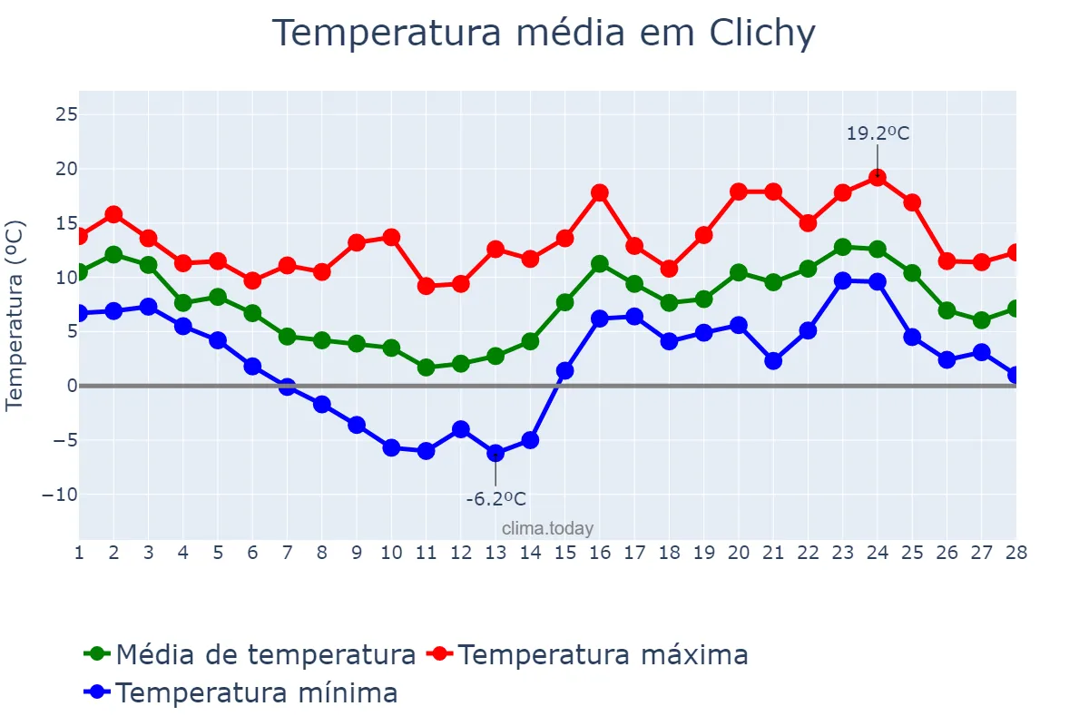 Temperatura em fevereiro em Clichy, Île-de-France, FR