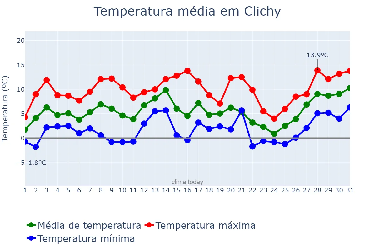 Temperatura em janeiro em Clichy, Île-de-France, FR