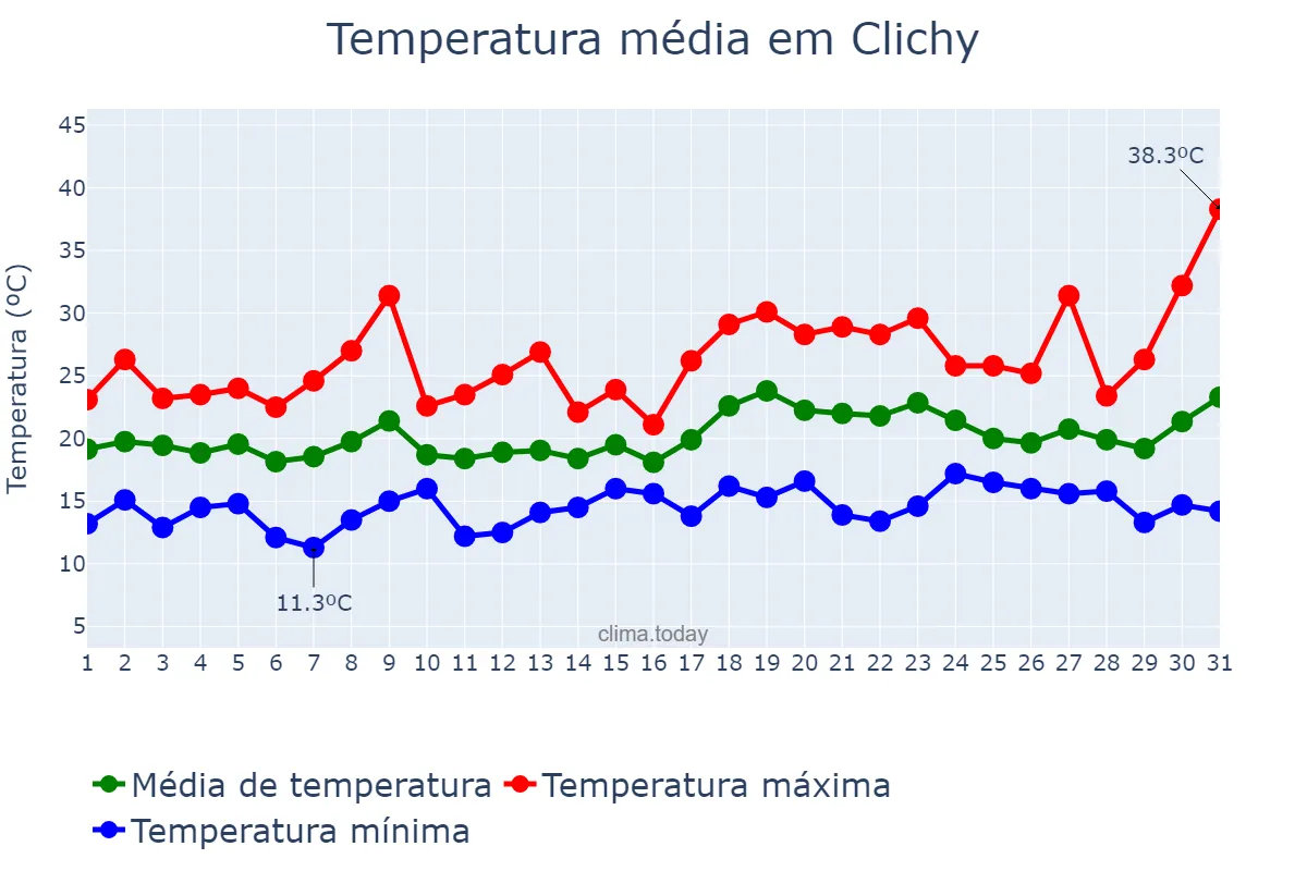 Temperatura em julho em Clichy, Île-de-France, FR