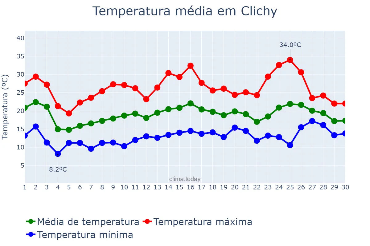 Temperatura em junho em Clichy, Île-de-France, FR