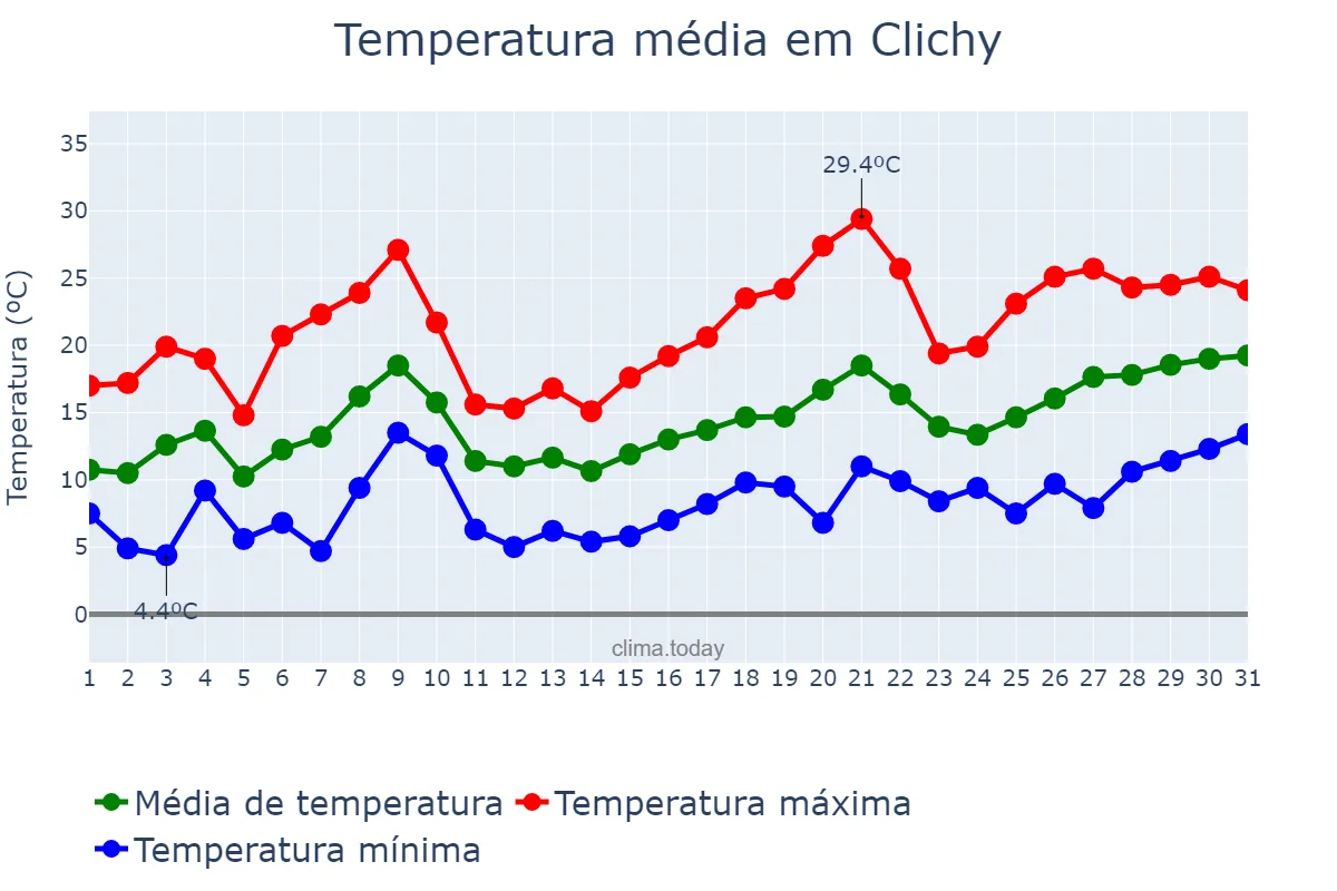 Temperatura em maio em Clichy, Île-de-France, FR