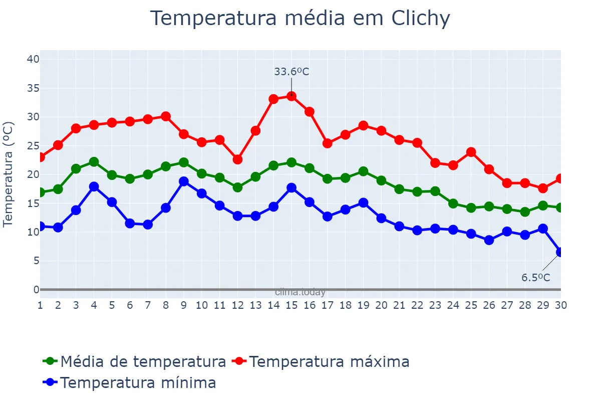 Temperatura em setembro em Clichy, Île-de-France, FR