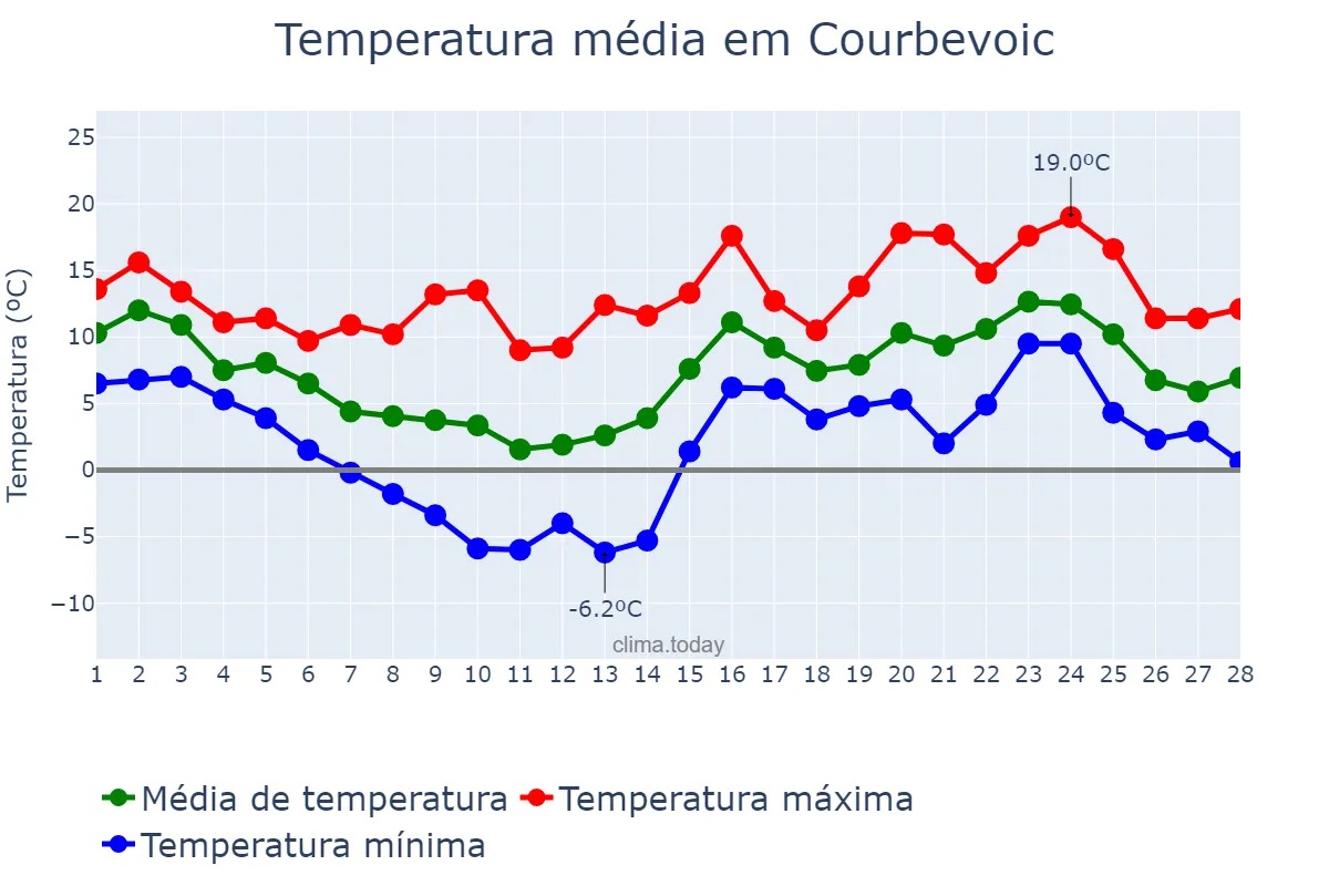Temperatura em fevereiro em Courbevoic, Île-de-France, FR