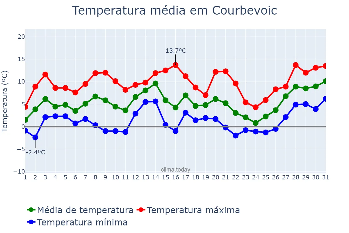 Temperatura em janeiro em Courbevoic, Île-de-France, FR