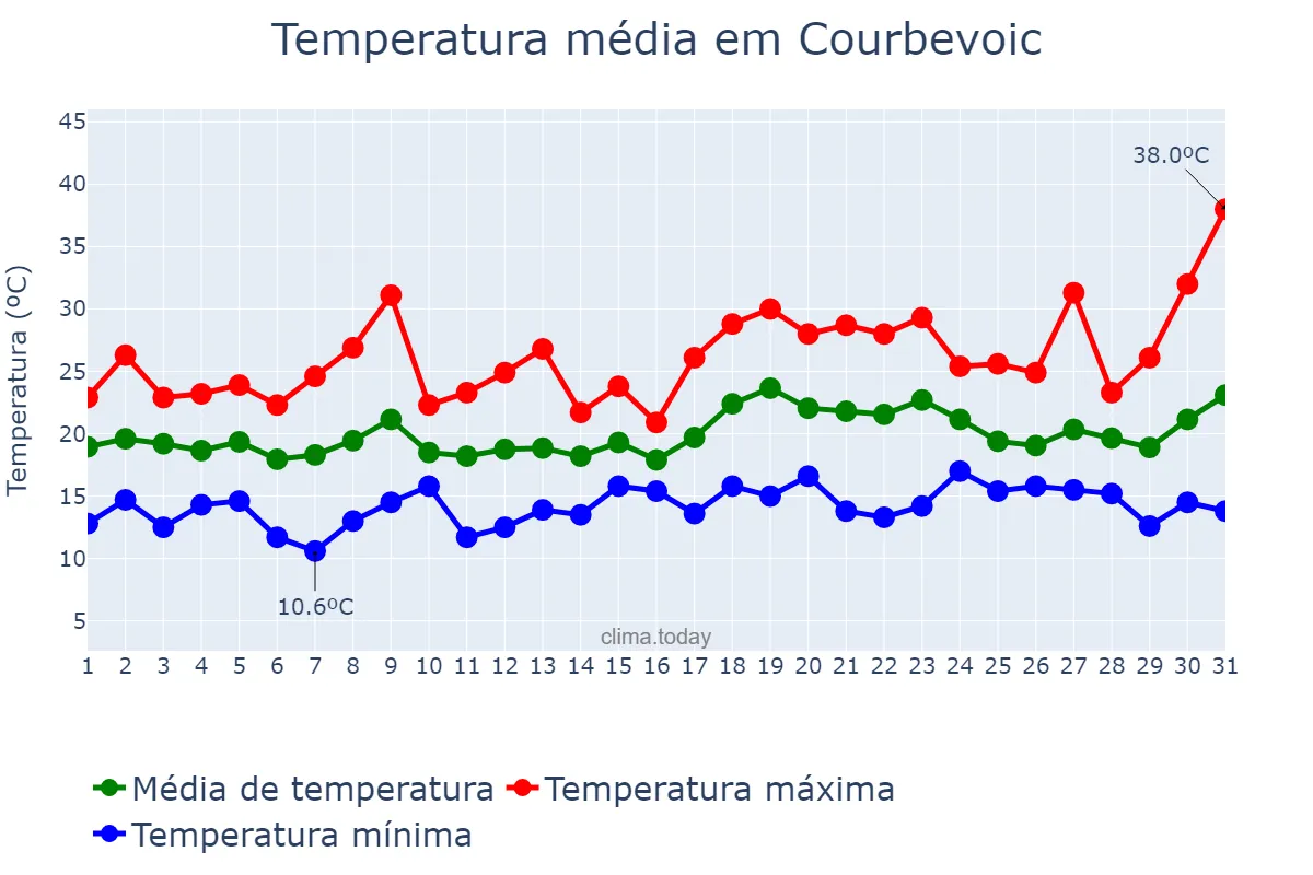 Temperatura em julho em Courbevoic, Île-de-France, FR