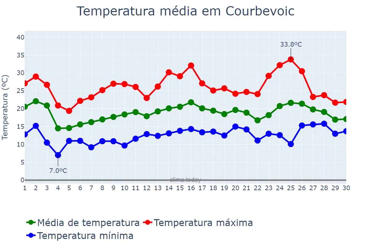 Temperatura em junho em Courbevoic, Île-de-France, FR