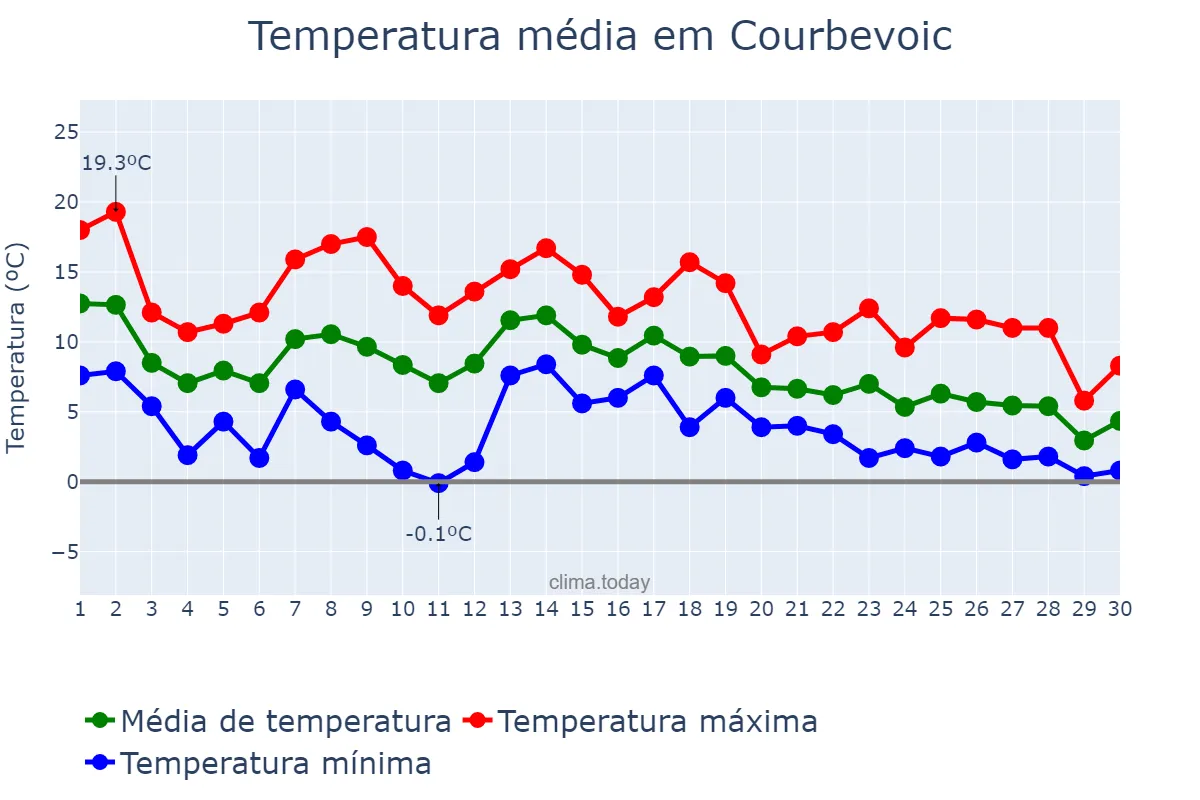 Temperatura em novembro em Courbevoic, Île-de-France, FR