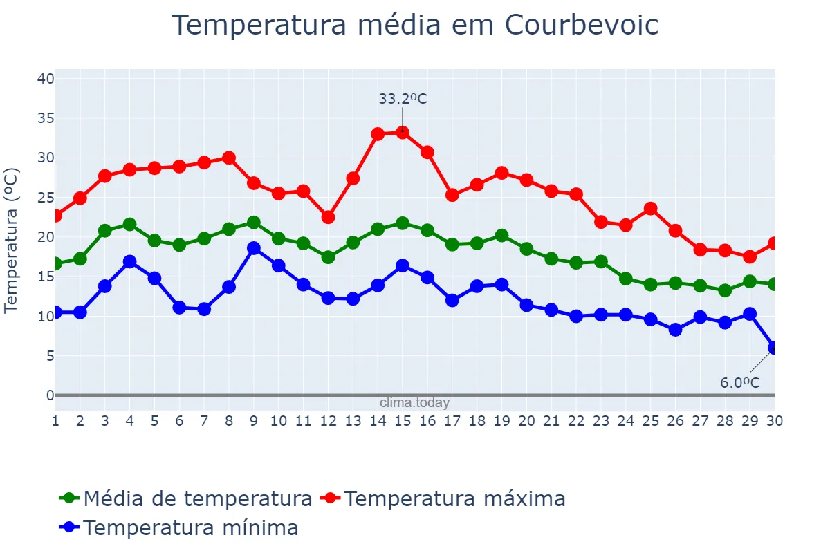 Temperatura em setembro em Courbevoic, Île-de-France, FR