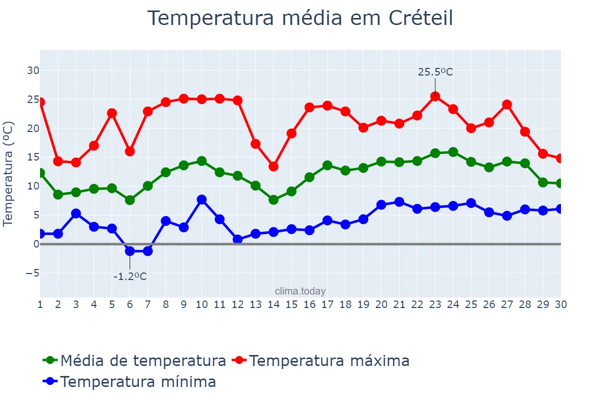Temperatura em abril em Créteil, Île-de-France, FR