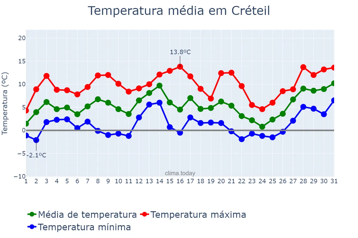 Temperatura em janeiro em Créteil, Île-de-France, FR
