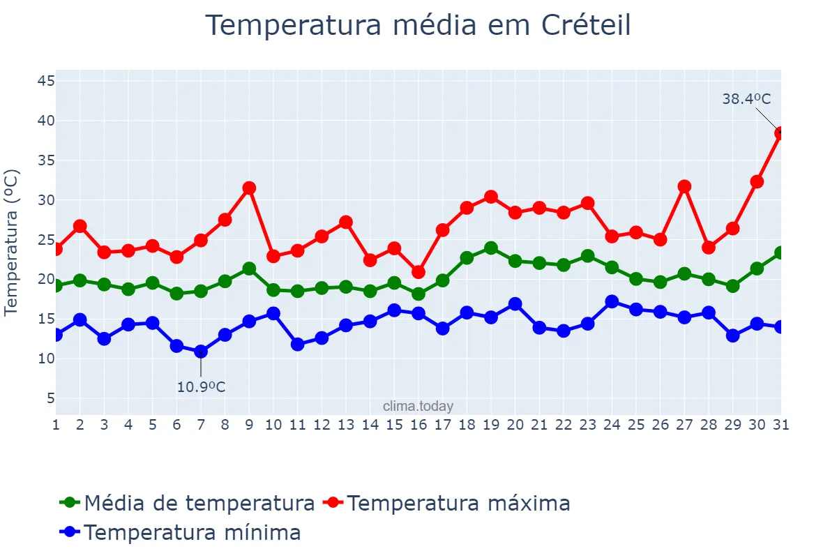Temperatura em julho em Créteil, Île-de-France, FR