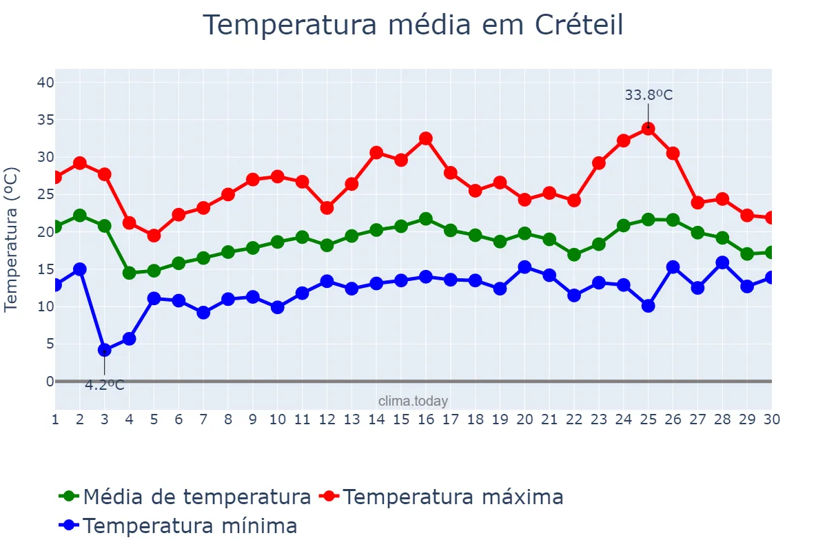 Temperatura em junho em Créteil, Île-de-France, FR
