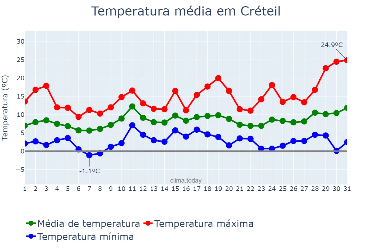 Temperatura em marco em Créteil, Île-de-France, FR
