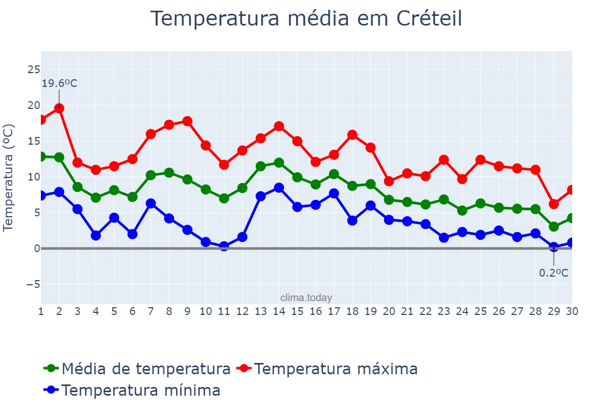 Temperatura em novembro em Créteil, Île-de-France, FR