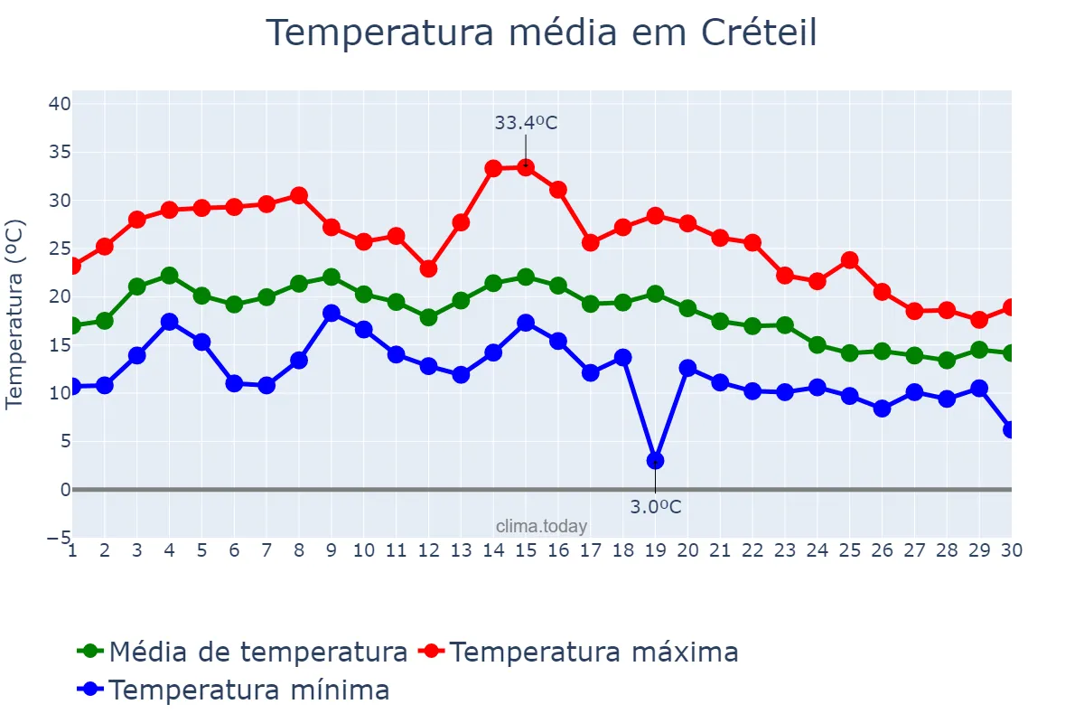 Temperatura em setembro em Créteil, Île-de-France, FR