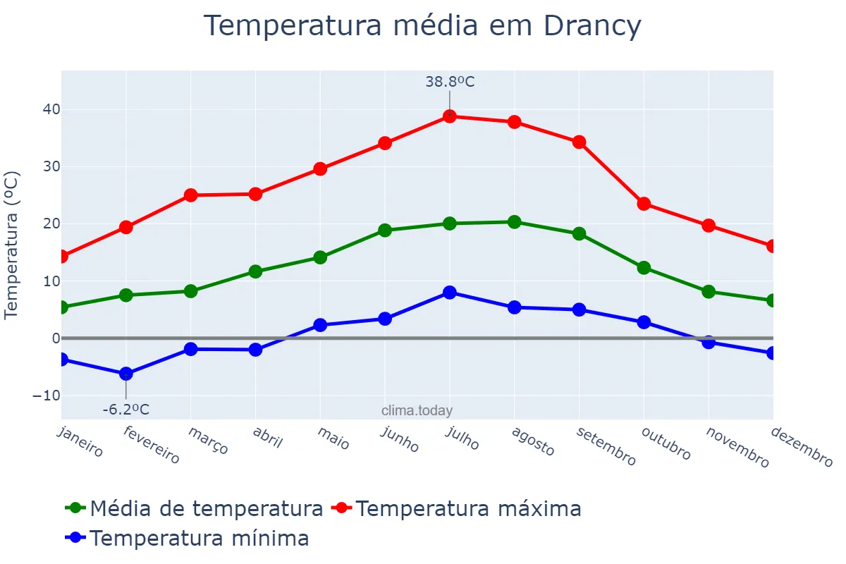 Temperatura anual em Drancy, Île-de-France, FR