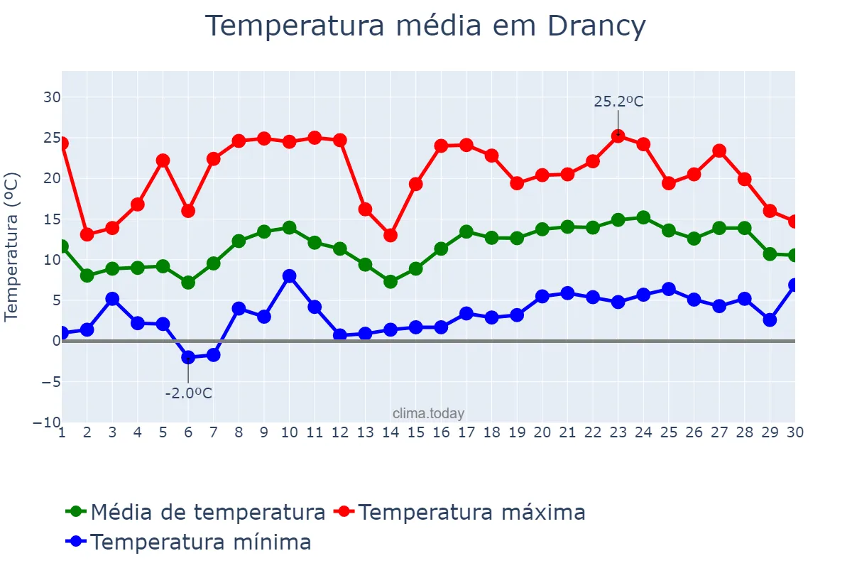 Temperatura em abril em Drancy, Île-de-France, FR