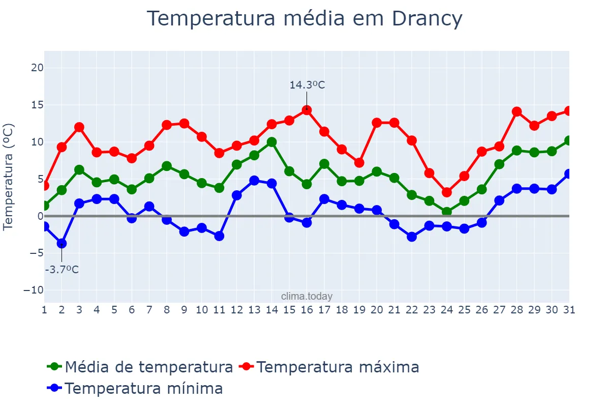 Temperatura em janeiro em Drancy, Île-de-France, FR